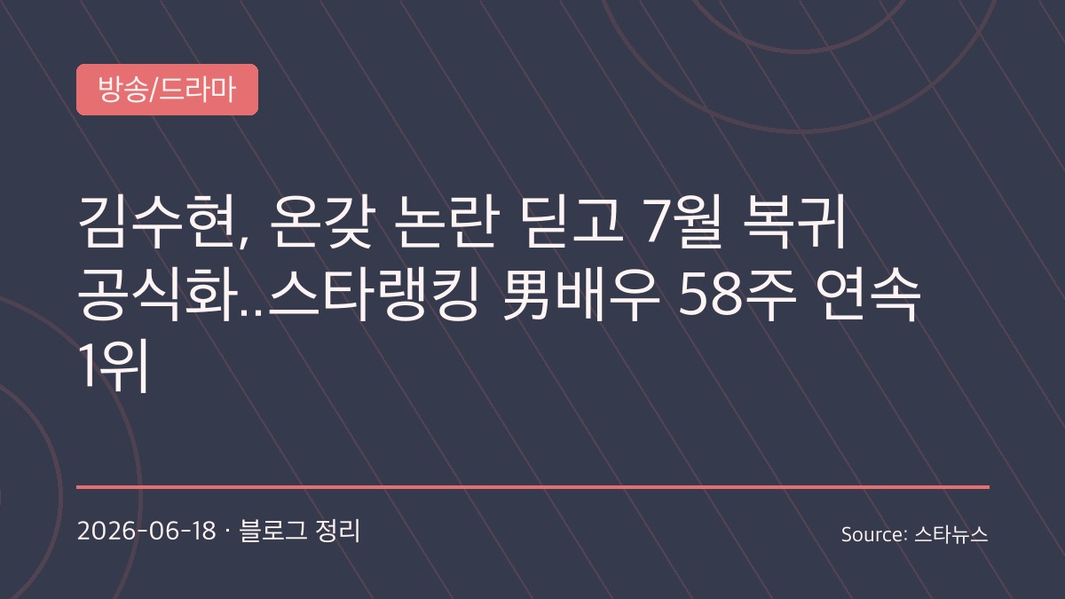 김수현, 스타랭킹 배우 부문 1위 탈환…복귀 신호탄 속 팬심은 여전했다
